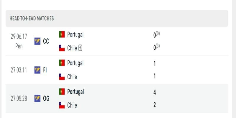 Bồ Đào Nha vs Chile những lần chạm trán trước