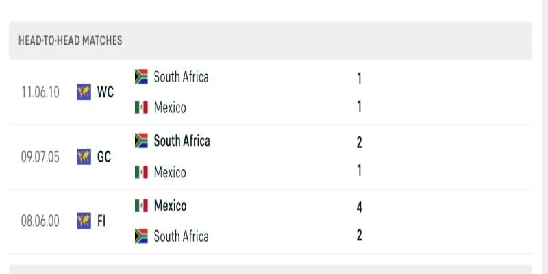 Mexico vs Nam Phi trong những lần chạm trán trước