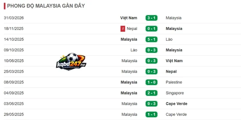 Malaysia duy trì sự ổn định qua từng trận