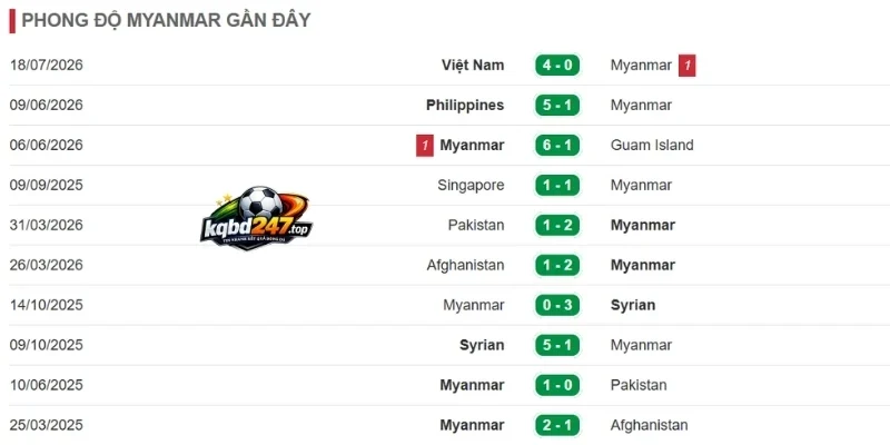 Myanmar cải thiện sự gắn kết trong lối chơi