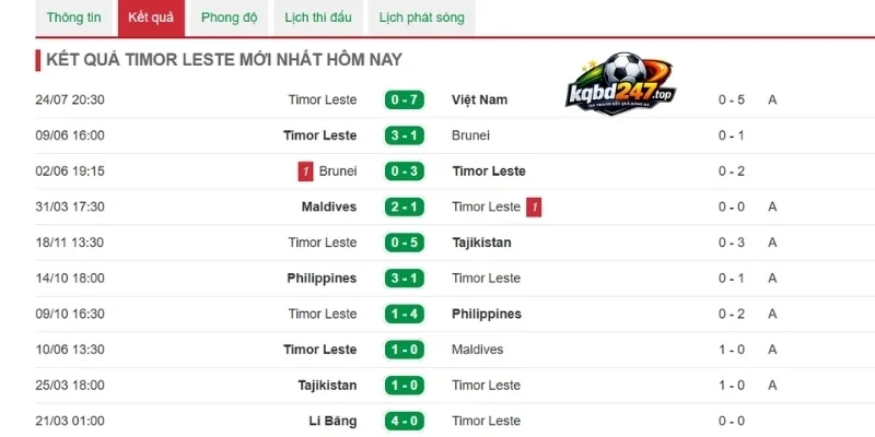 Nhận xét phong độ tuyển Timor