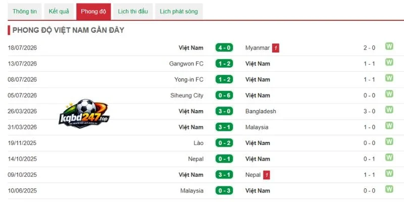 Phong độ của đương kim vô địch Việt Nam