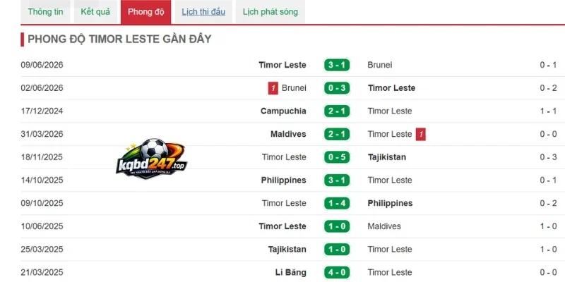 Phong độ gần của Timor Leste