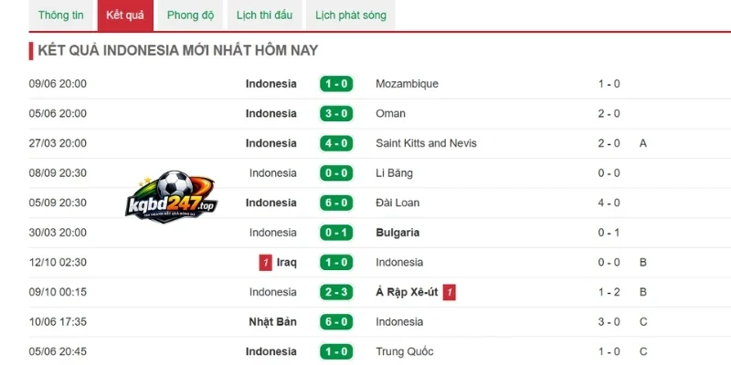 Phong độ Indonesia gần đây