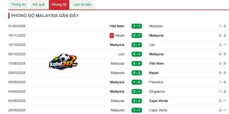Phong độ thi đấu gần nhất của Malaysia
