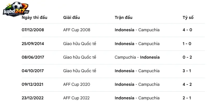 Thành tích đối đầu giữa Indonesia và Campuchia