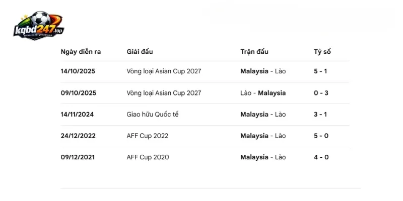 Thống kê thành tích đối đầu Malaysia vs Lào