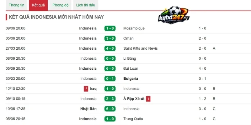 Tổng quan phong độ tuyển Indonesia